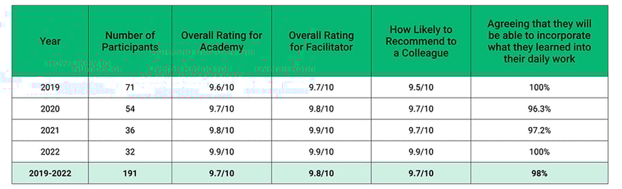 Table showing feedback from educators who participated in Carnegie Learning Content Academies from 2019-2022. The average overall rating for academies is 9.7/10, the overall rating for facilitators is 9.8/10, how likely to recommend to a colleague is 9.7/10, and 98% agreed they will be able to incorporate what they learned to their daily work. The total number of participants as 191.