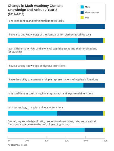 WV Teacher Responses
