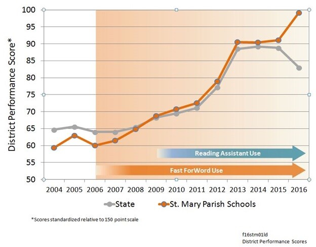 improving-district-performance