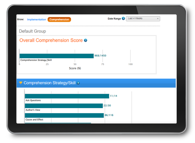 A tablet displaying a dashboard with comprehension scores for a default group. The overall score is 968/1450. Bars for Ask Questions, Author’s View, Cause and Effect show individual scores. Options for view by implementation or date range.