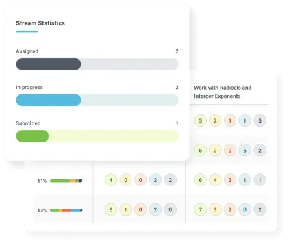 A dashboard interface showing student progress statistics for a math learning platform. The left panel displays "Stream Statistics" with three categories: "Assigned" (3 tasks shown with a dark gray progress bar), "In progress" (2 tasks shown with a blue progress bar), and "Submitted" (1 task shown with a green progress bar). The right side shows mathematics problem sets titled "Work with Radicals and Integer Exponents" with numbered circular buttons representing different exercise modules arranged in grid patterns. The interface uses a clean white design with color-coding to indicate different status levels.